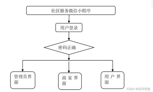 基于SpringBoot的社區(qū)服務微信小程序——數(shù)字內(nèi)容制作服務設計與實現(xiàn)